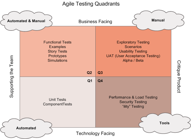 Agile Testing Quadrants Model