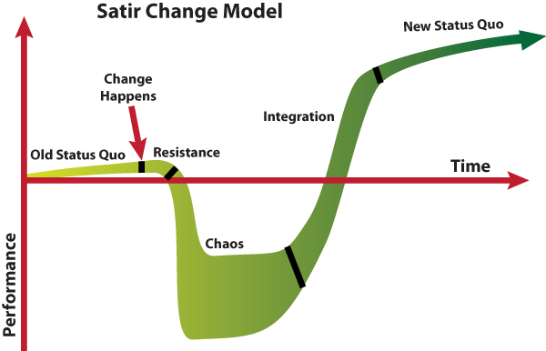 Satir Change Model